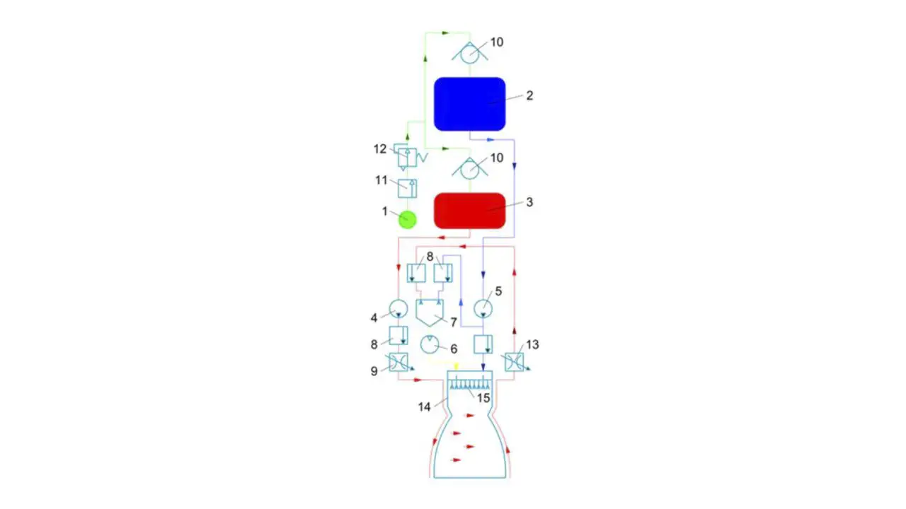 1 – gas tank; 2 – oxidizer tank; 3 – fuel tank; 4 – fuel pump; 5 – oxidizer pump; 6 – turbine; 7 – liquid-propellant gas generator; 8 – fuel start/shut-off valves; 9 – thrust regulator; 10 – check valve; 11 – gas start/shut-off valve; 12 – gas pressure regulator; 13 – mixture ratio controller; 14 – combustion chamber; 15 – oxidizer and fuel injectors. Figure 3 – Schematic of a liquid-propellant rocket engine with a pump-fed propellant supply system.