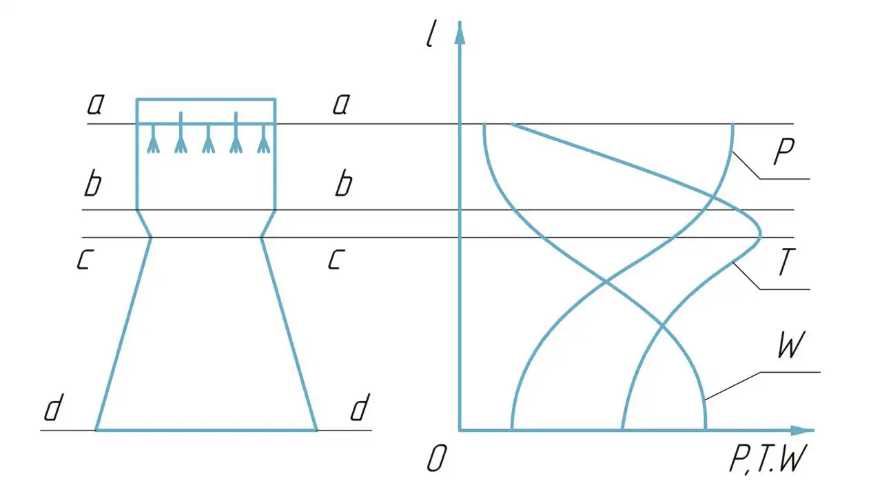 P – pressure; T – temperature; W – gas velocity; Figure 5 – Diagram of parameter (P, T, W) variations